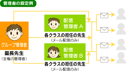 管理者の設定例(幼稚園保育園安心メール